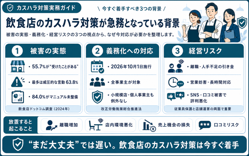 飲食店のカスハラ対策が急務となっている背景