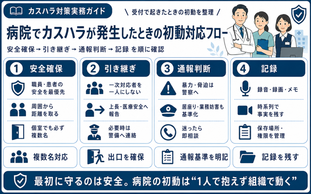 病院でカスハラが発生したときの初動対応フロー