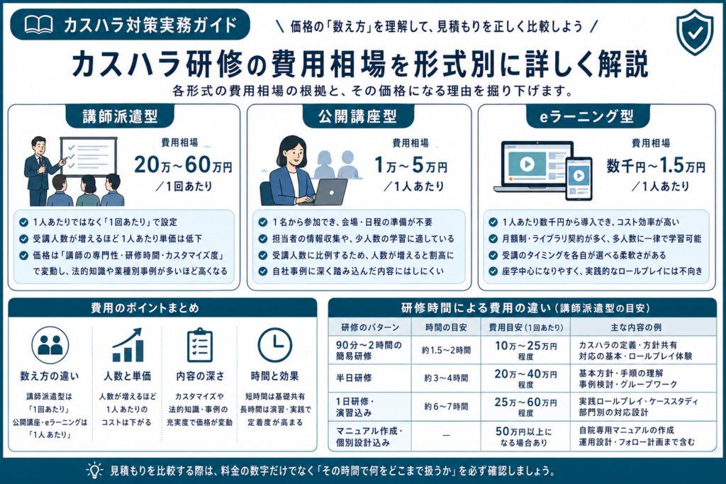 カスハラ研修の費用相場を形式別に詳しく解説
