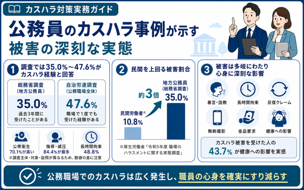 公務員のカスハラ事例が示す被害の深刻な実態