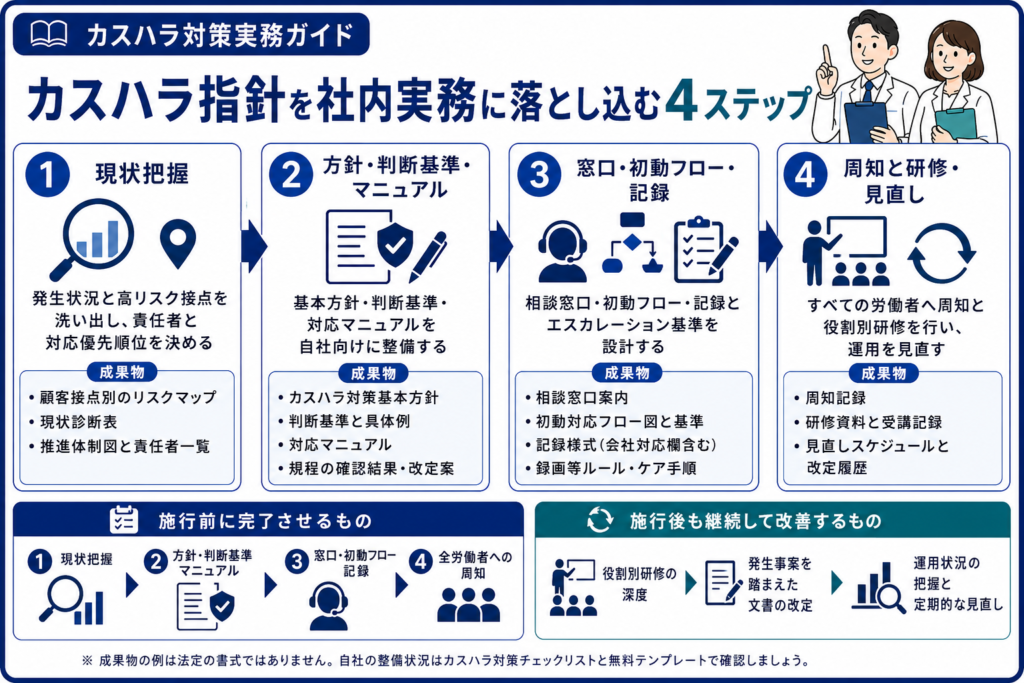 カスハラ指針を社内実務に落とし込む4ステップ