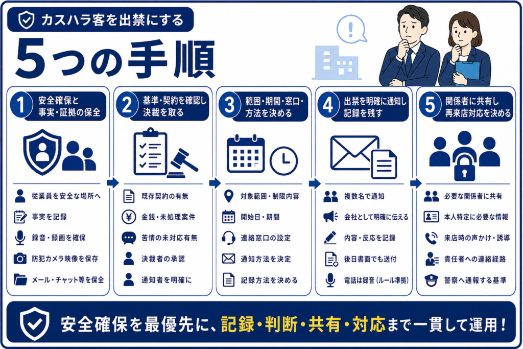 カスハラ客を出禁にする5つの手順